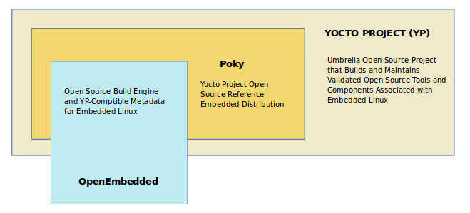 yocto_structure