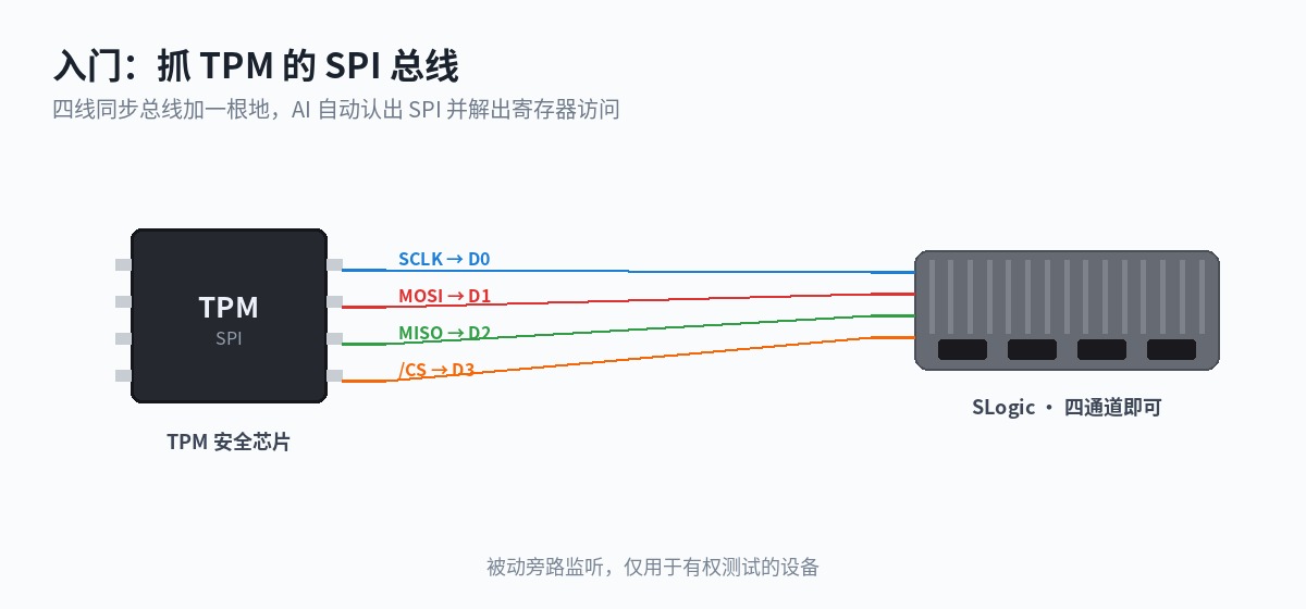 抓 TPM 的 SPI 总线